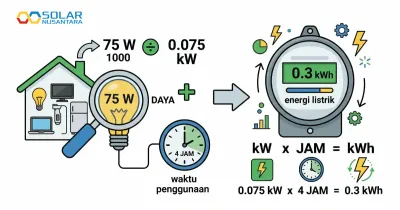 Infografis perhitungan kWh: lampu 75 watt dibagi 1000 menjadi 0,075 kW, dikalikan 4 jam pemakaian menghasilkan 0,3 kWh pada meteran listrik