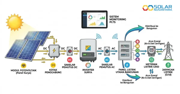Komponen Elektrikal dalam Sistem PLTS On-Grid